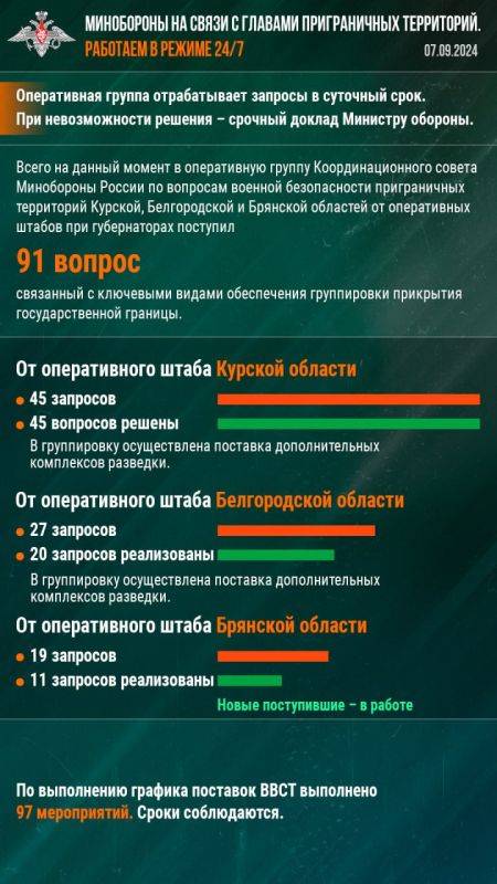 Минобороны РФ: Минобороны на связи с главами приграничных территорий