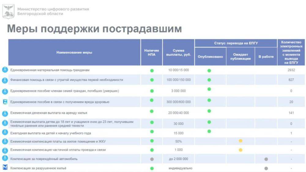 Белгородцы, пострадавшие от обстрелов, могут подать заявление в Госуслугах по семи мерам поддержки