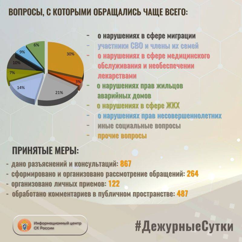 В Информационный центр СК России за прошедшие сутки всего обратилось граждан: 1131