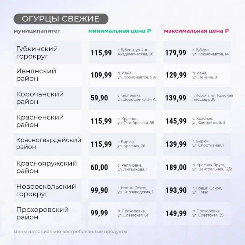 Вячеслав Гладков продолжает делиться подборкой цен на социально востребованные продукты