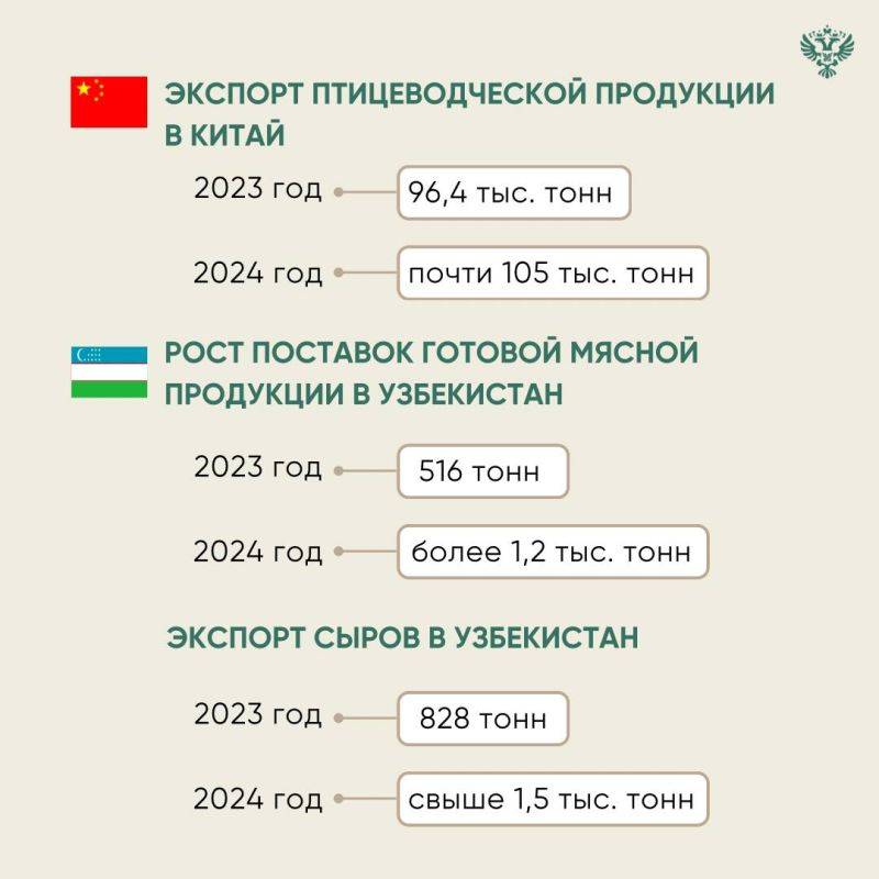 Россельхознадзор сообщает о росте экспорта продукции российских предприятий по результатам инспекций зарубежными органами