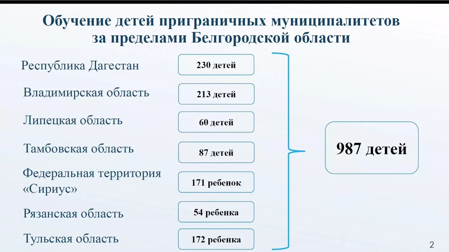 Более 900 детей из Белгородской области учатся очно в других регионах РФ0