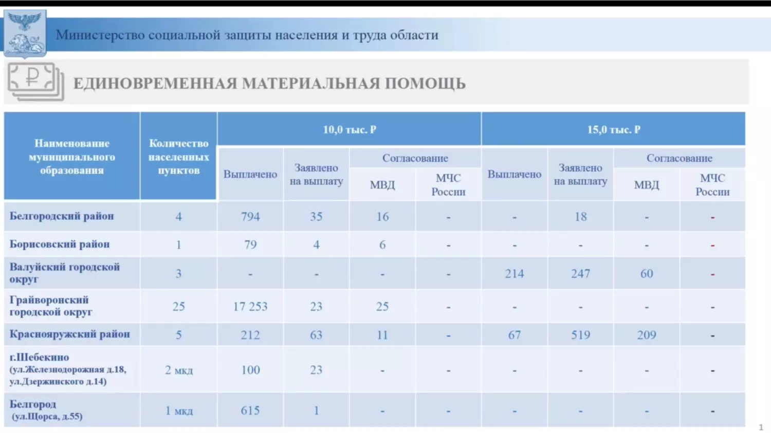 Больше 19 тысяч белгородцев из приграничья получили выплаты в 10 и 15 тысяч рублей0