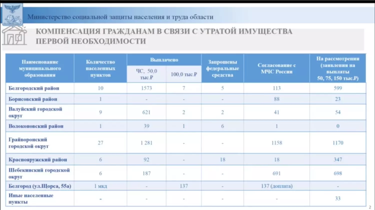 Больше 19 тысяч белгородцев из приграничья получили выплаты в 10 и 15 тысяч рублей1