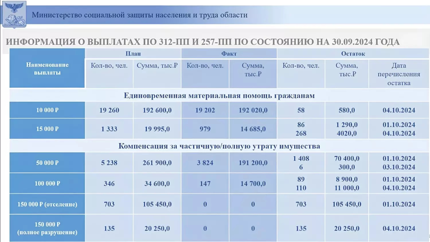 Больше 20 тысяч белгородцев в приграничье получили выплаты в 10 и 15 тыс. рублей0