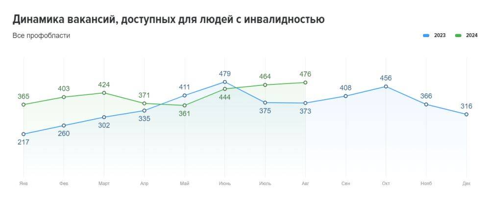 В Белгородской области стали чаще брать на работу людей с инвалидностью