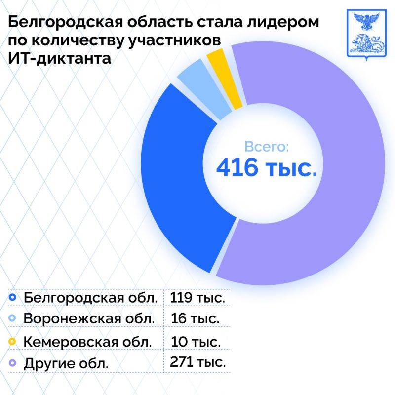 Белгородская область стала лидером по количеству участников ИТ-диктанта