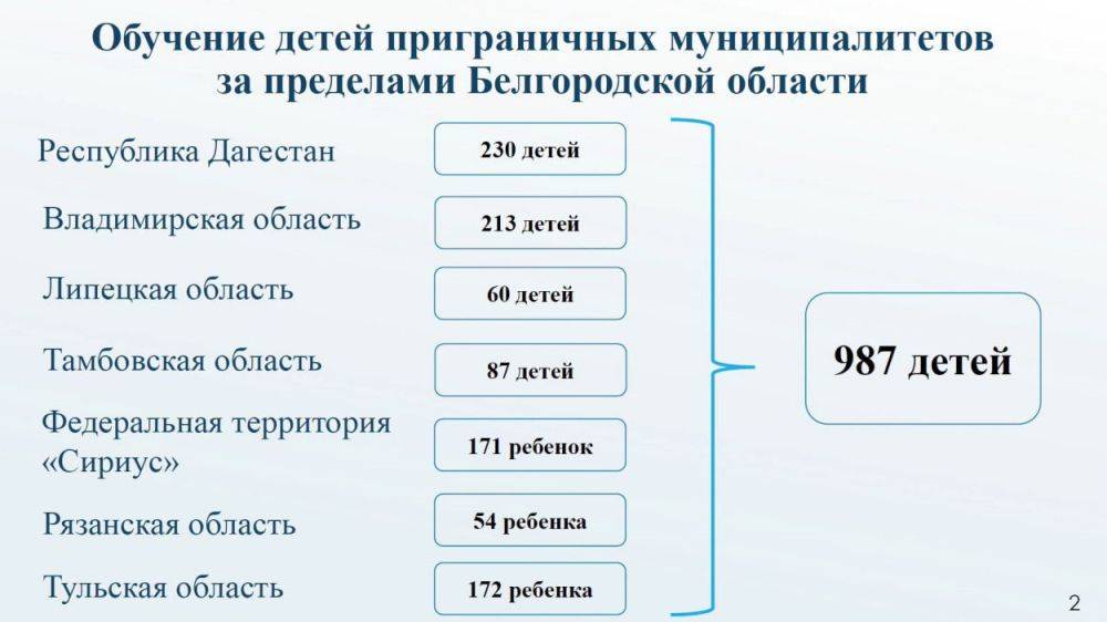 Более двухсот родителей из приграничья уже подали заявки на обучение детей за пределами Белгородской области во второй четверти