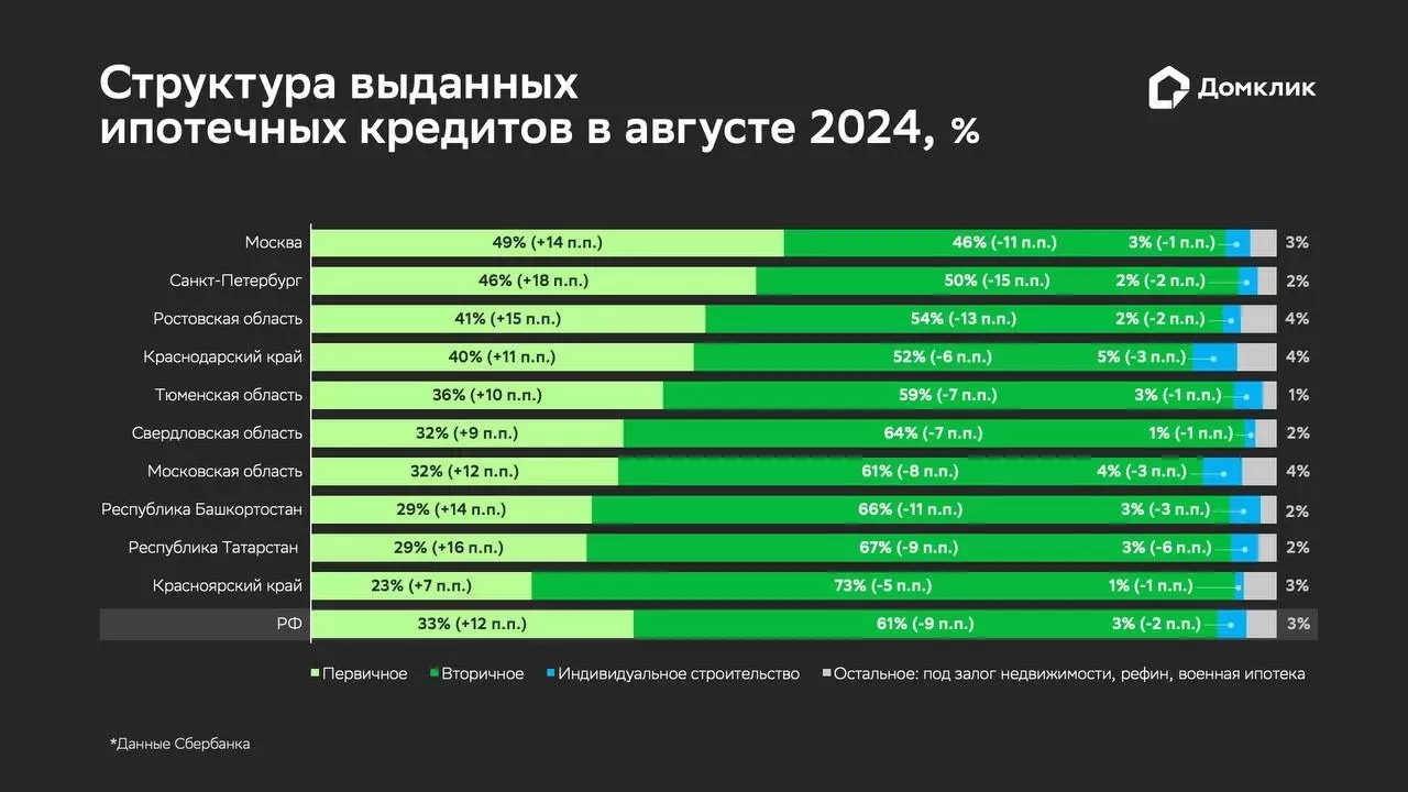 «Домклик» зафиксировал рост ипотечного кредитования на новостройки в августе0