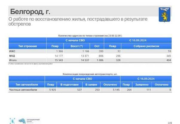 За прошедшую неделю в Белгороде после обстрелов восстановили 404 объекта