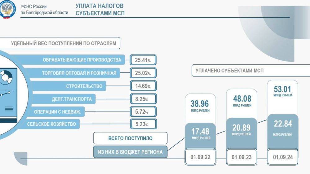 За три года губернаторства Вячеслава Гладкова на поддержку белгородского бизнеса направили девять млрд рублей