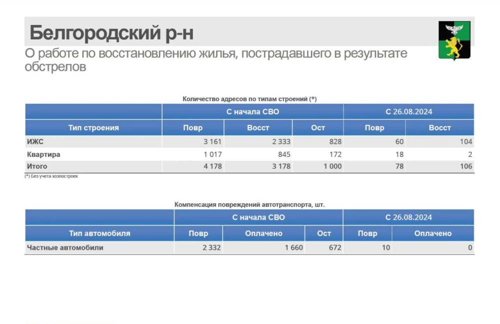 «Полный бардак» – Вячеслав Гладков раскритиковал процесс восстановления жилья в Белгороде и Белгородском районе