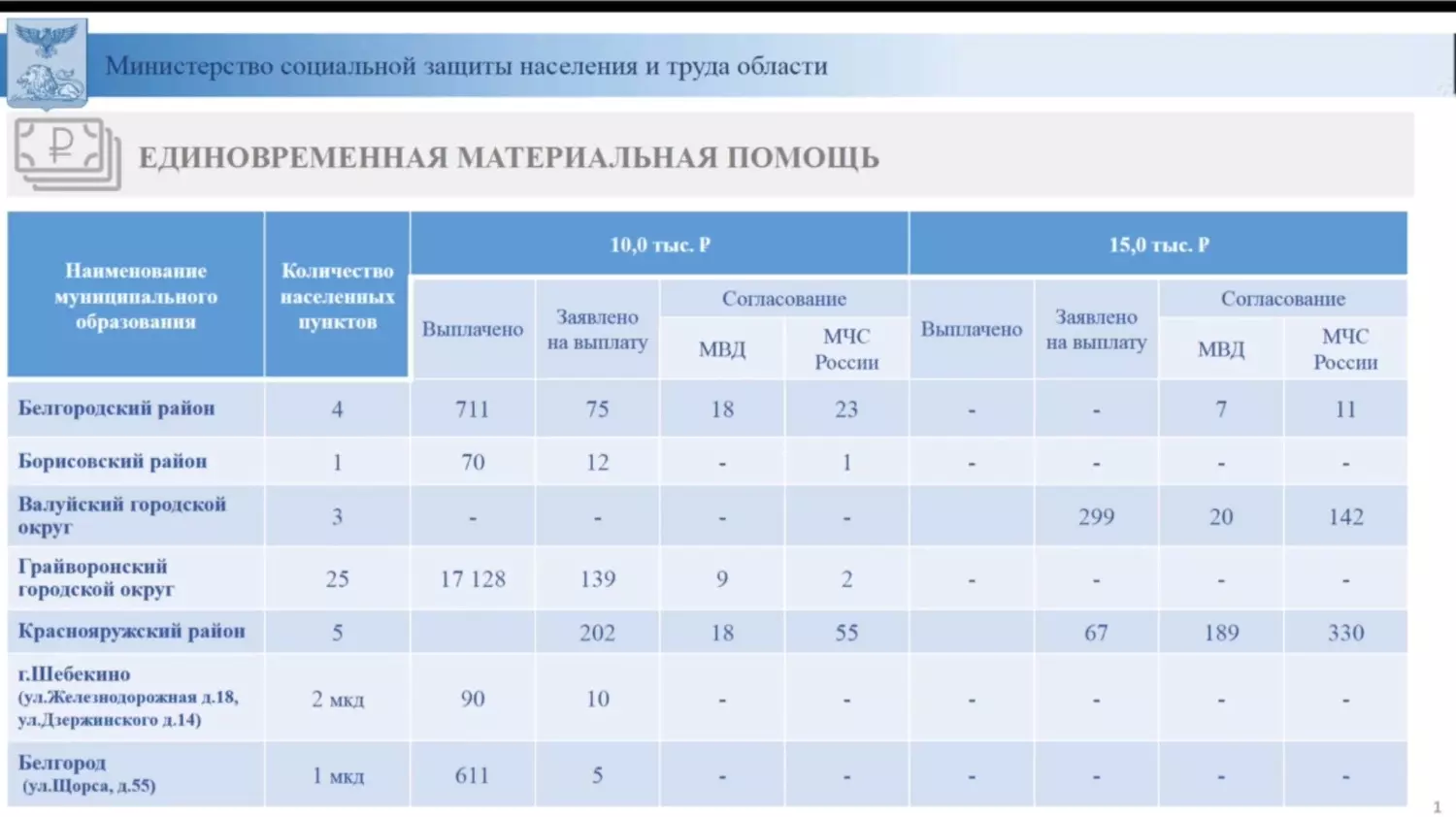 Покинувшие свои дома белгородцы получат по 10 и 15 тысяч рублей до конца недели0