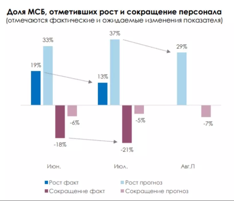 Рост деловой активности замедлился на фоне жесткой денежно-кредитной политики3