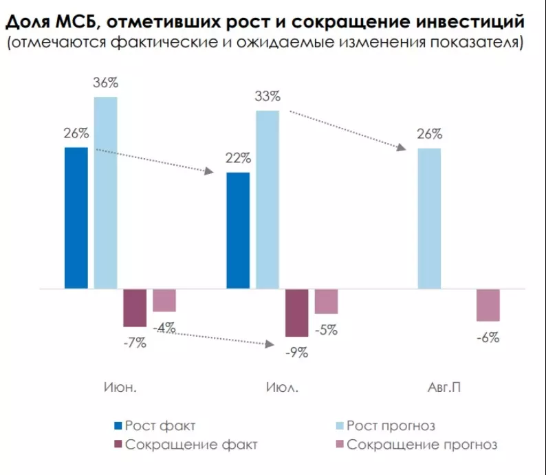 Рост деловой активности замедлился на фоне жесткой денежно-кредитной политики1