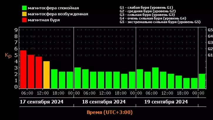 Прогноз магнитных бурь