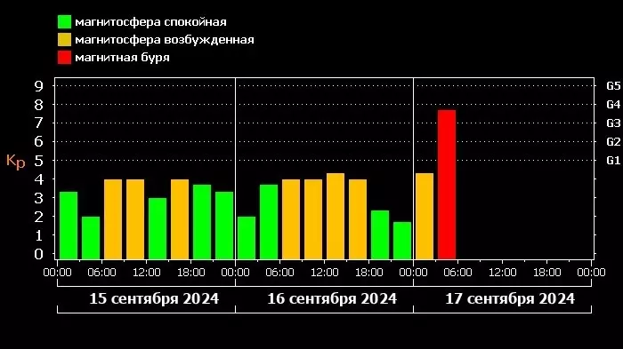 Прогноз магнитных бурь