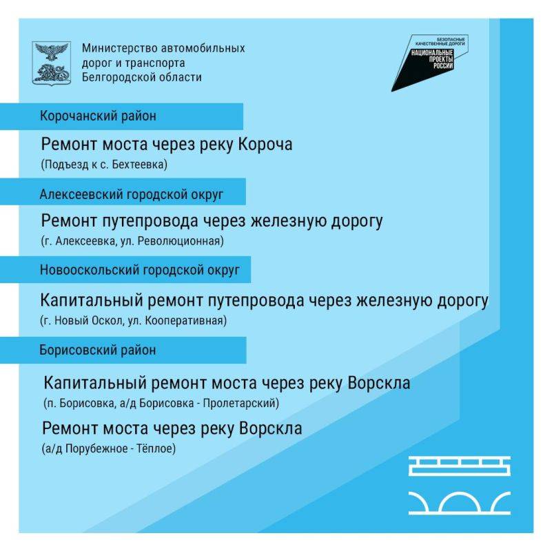 В программу 2025 года по ремонту искусственных сооружений в рамках национального проекта «Безопасные качественные дороги» включены 10 мостов и путепроводов