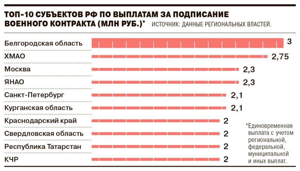 Белгородская область стала первой в России по размеру выплат за заключение контракта для участия в СВО