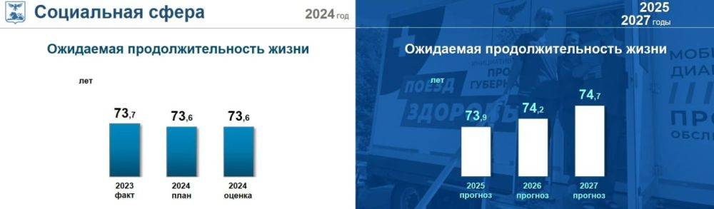 К 2027 году продолжительность жизни в Белгородской области составит 74,7 года