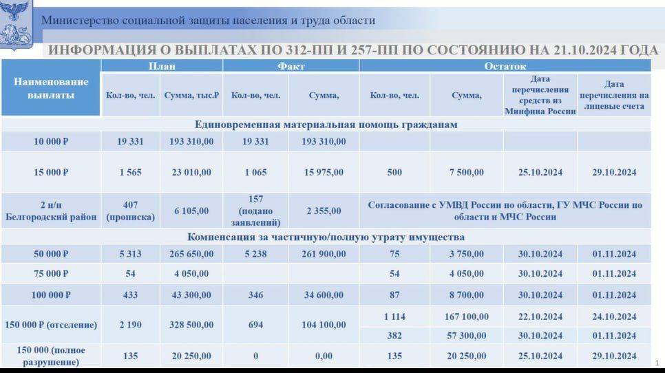 На текущей неделе ожидается перечисление средств от Министерства финансов РФ для единовременных выплат 1 750 белгородцам