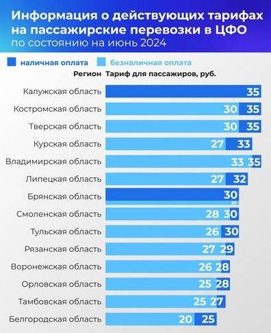 Тариф на проезд в общественном транспорте в Белгородской области — самый низкий в ЦФО