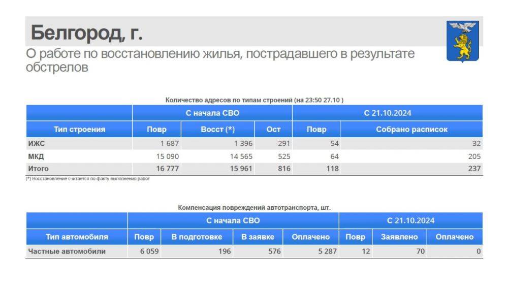 За неделю в Белгороде восстановили 237 жилых объектов