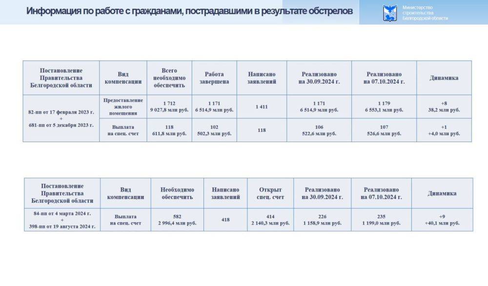 В Белгородской области более 80% пострадавших от обстрелов ВСУ граждан получили жильё