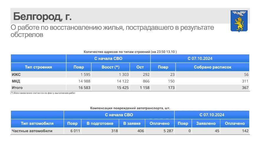 За неделю в Белгороде восстановили 367 жилых объектов