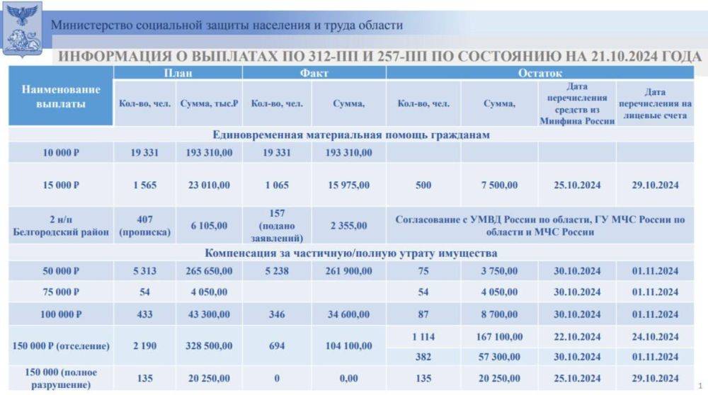 Вячеслав Гладков: Основные итоги оперативного заседания Правительства области