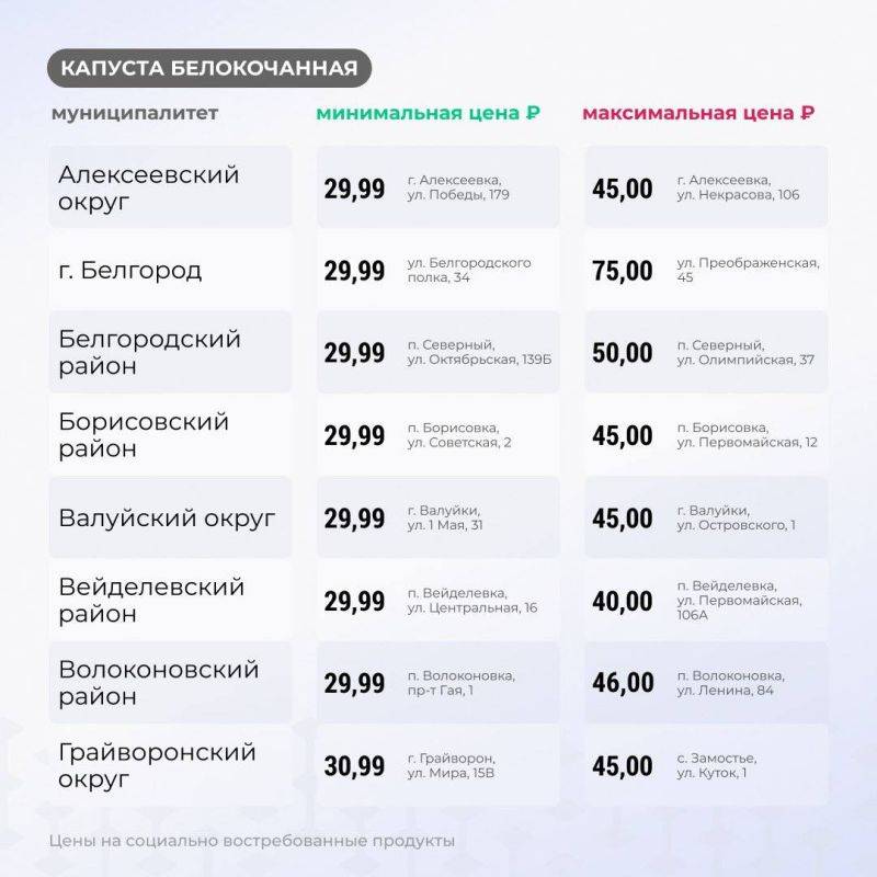 Вячеслав Гладков: Продолжаю еженедельную рубрику: цены на основные группы товаров