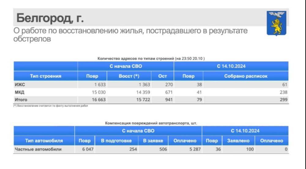 За прошедшую неделю в Белгороде восстановили 299 объектов недвижимости при плане 315