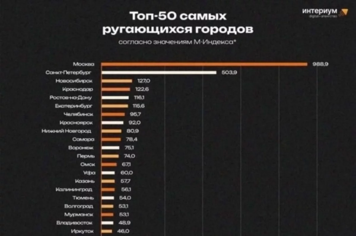 Белгород вошёл в число городов с частым использованием нецензурной лексики0