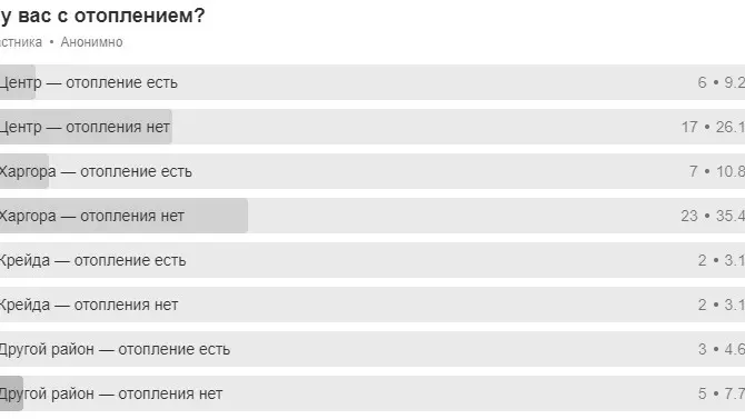 Без тепла в домах остаются 73% белгородцев: результаты опроса4