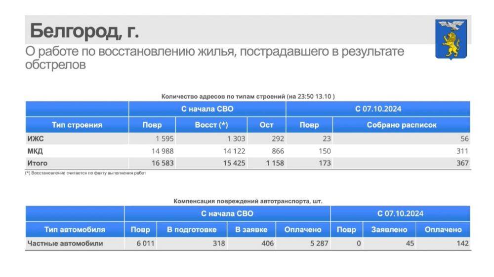 За неделю в Белгороде восстановили 367 жилых объектов