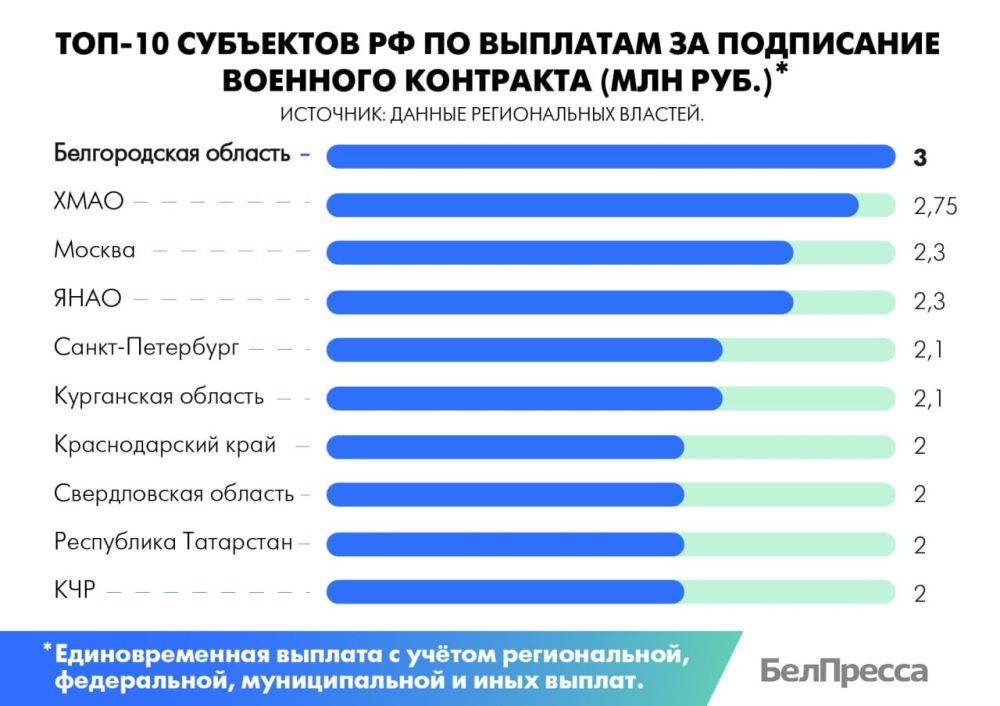 Белгородская область лидирует по выплатам за контракт с Минобороны