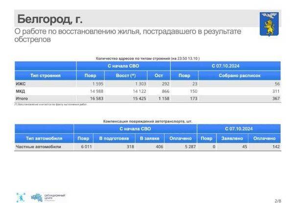 За прошедшую неделю в Белгороде после обстрелов восстановили 367 объектов