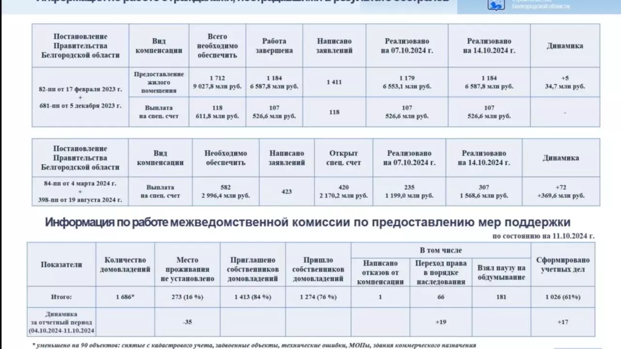 Деньги на спецсчёт на новое жильё получили ещё 72 белгородца0