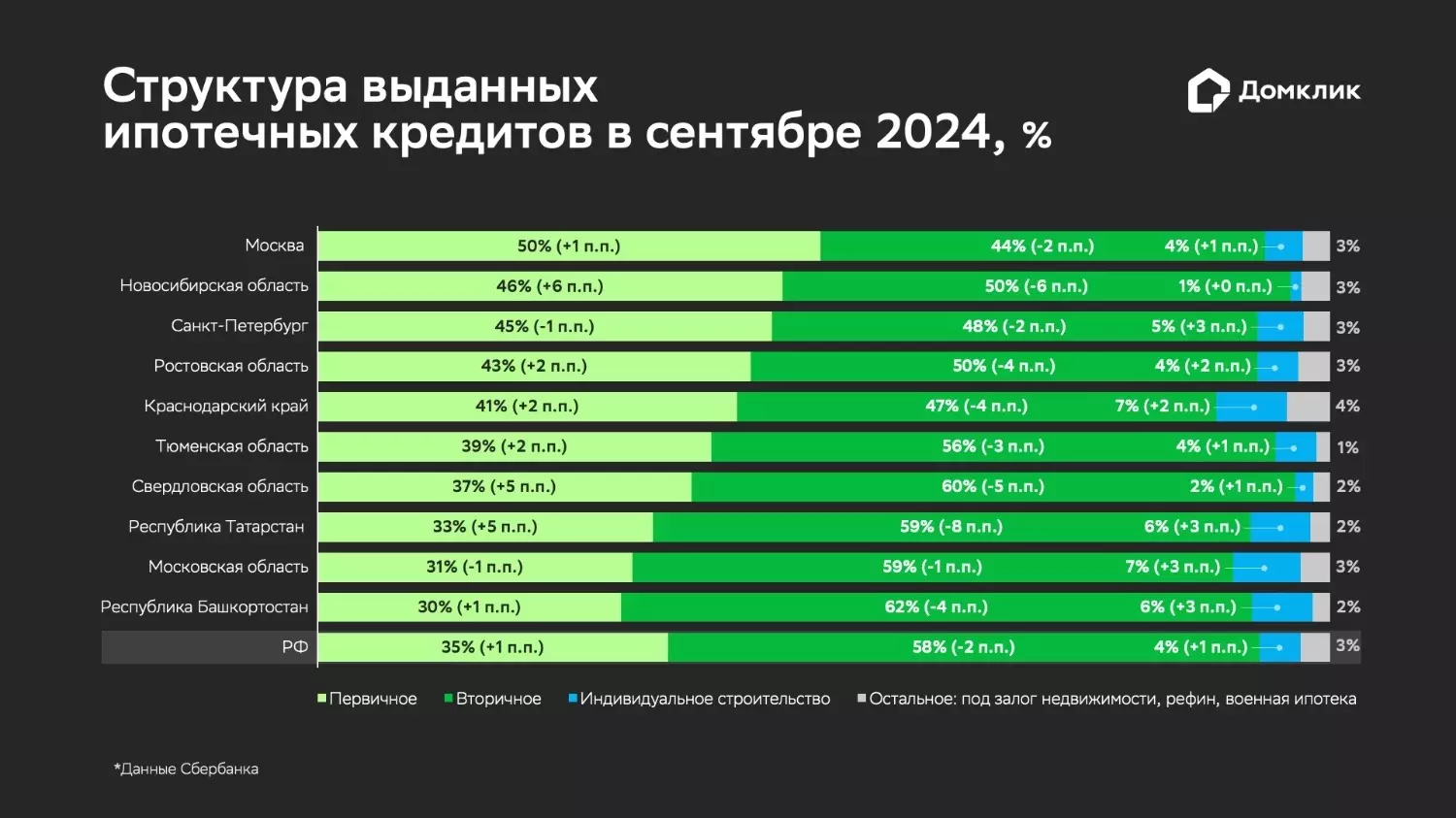 Домклик: Рост ключевой ставки ЦБ не изменил спрос на ипотеку в сентябре0