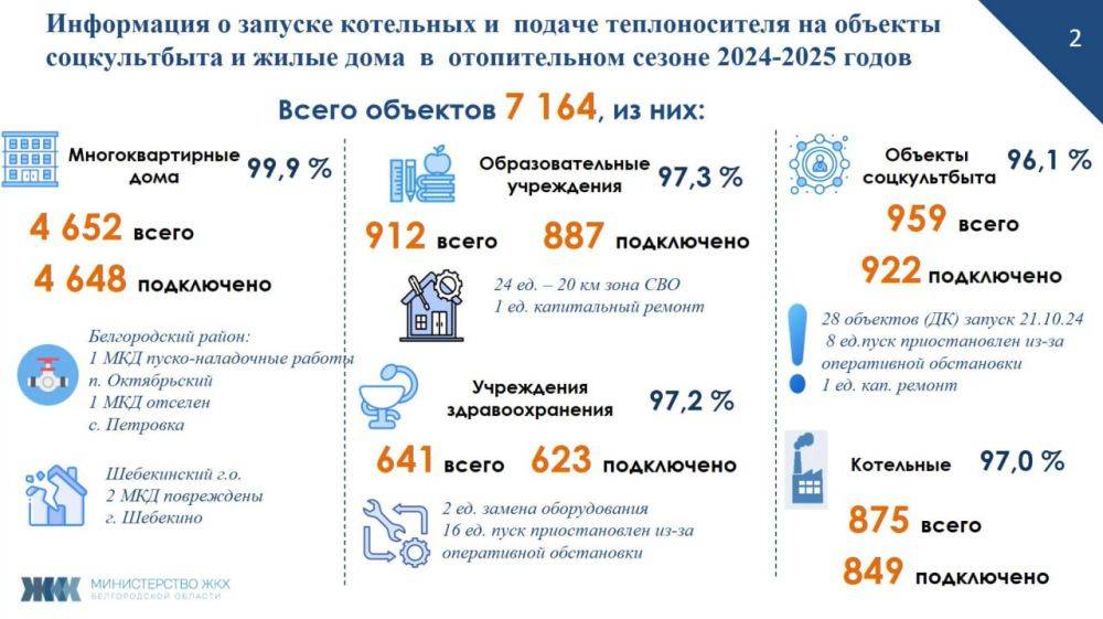 В 99,9% многоквартирных домов Белгородской области подали тепло