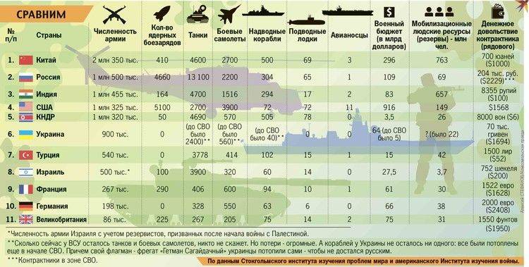 Какая армия сейчас самая сильная в мире и в чем главные русские козыри: Разбор полковника Баранца