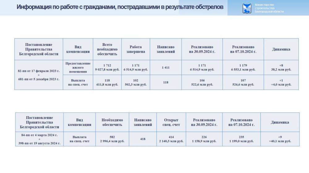 В Белгородской области более 80% пострадавших от обстрелов ВСУ граждан получили жильё