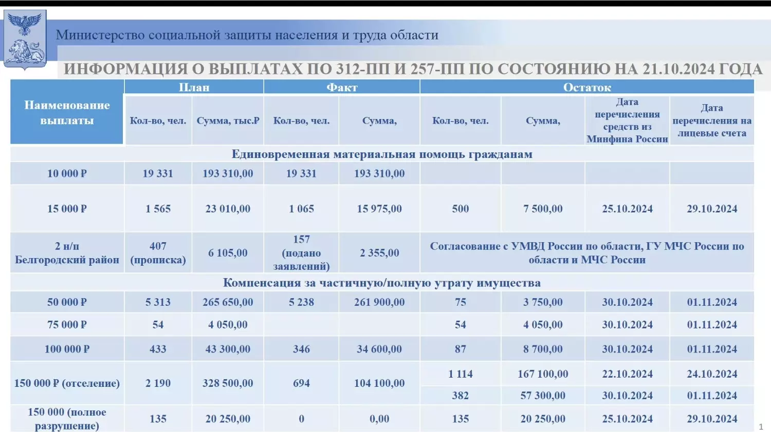 Ещё 1750 жителей белгородского приграничья ждут выплат из-за ситуации с СВО0