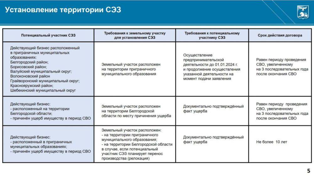 16 октября вступят в силу документы, регулирующие деятельность СЭЗ в Белгородской области