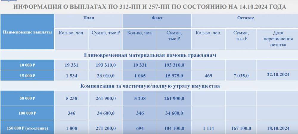 Власти Белгородской области завершили выплаты по 10 тысяч рублей пострадавшим от обстрелов