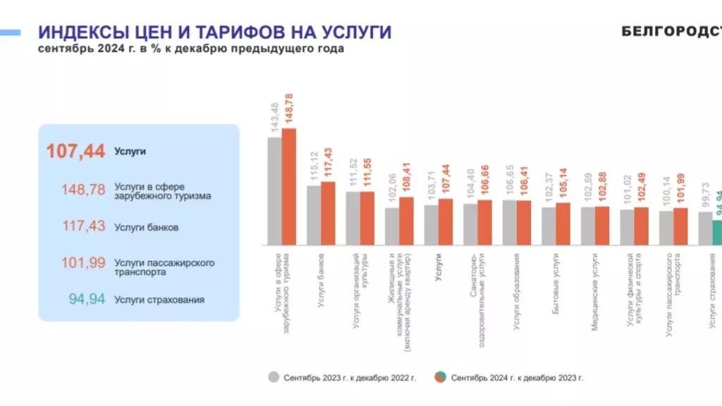 Индексы цен и тарифов на услуги