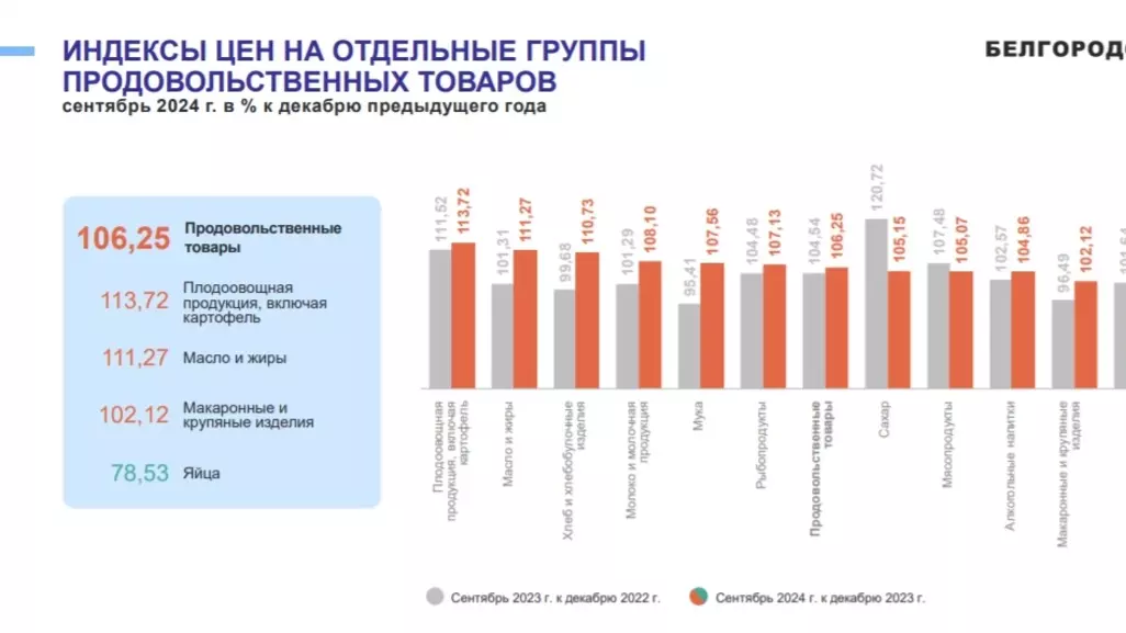 Яйца порадовали: они сильно подешевели в Белгородской области. Что с другими ценами?9