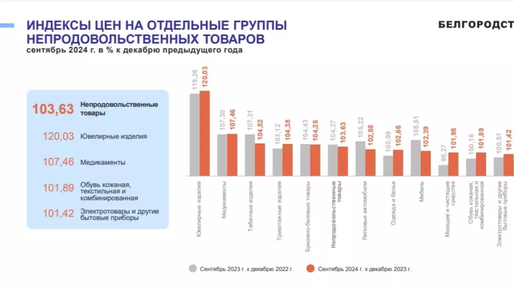 Индексы цен и тарифов на услуги