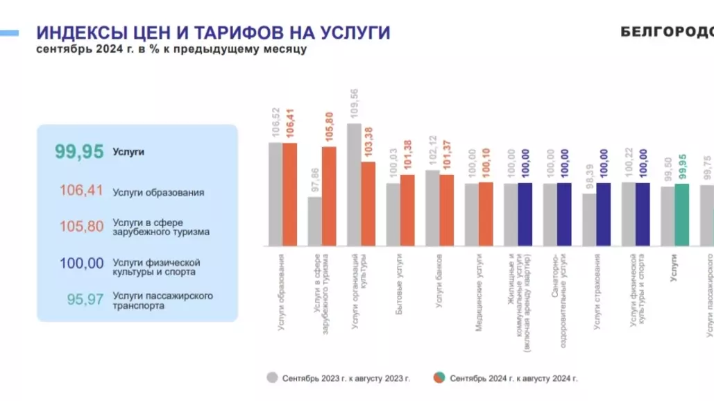 Индексы цен и тарифов на услуги