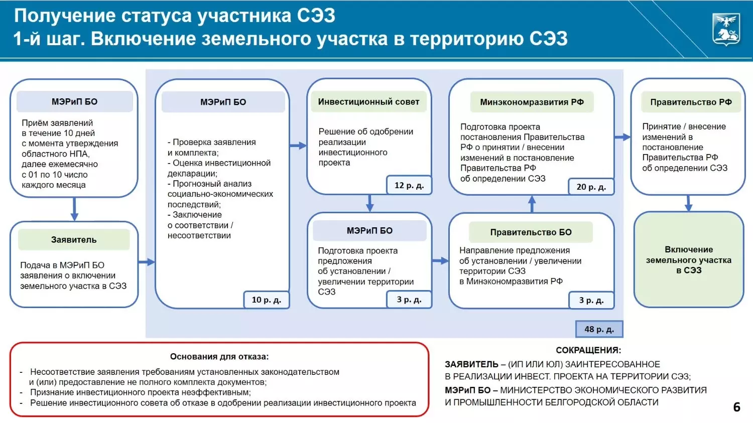 Как стать участником СЭЗ в Белгородской области? Пошаговая инструкция4